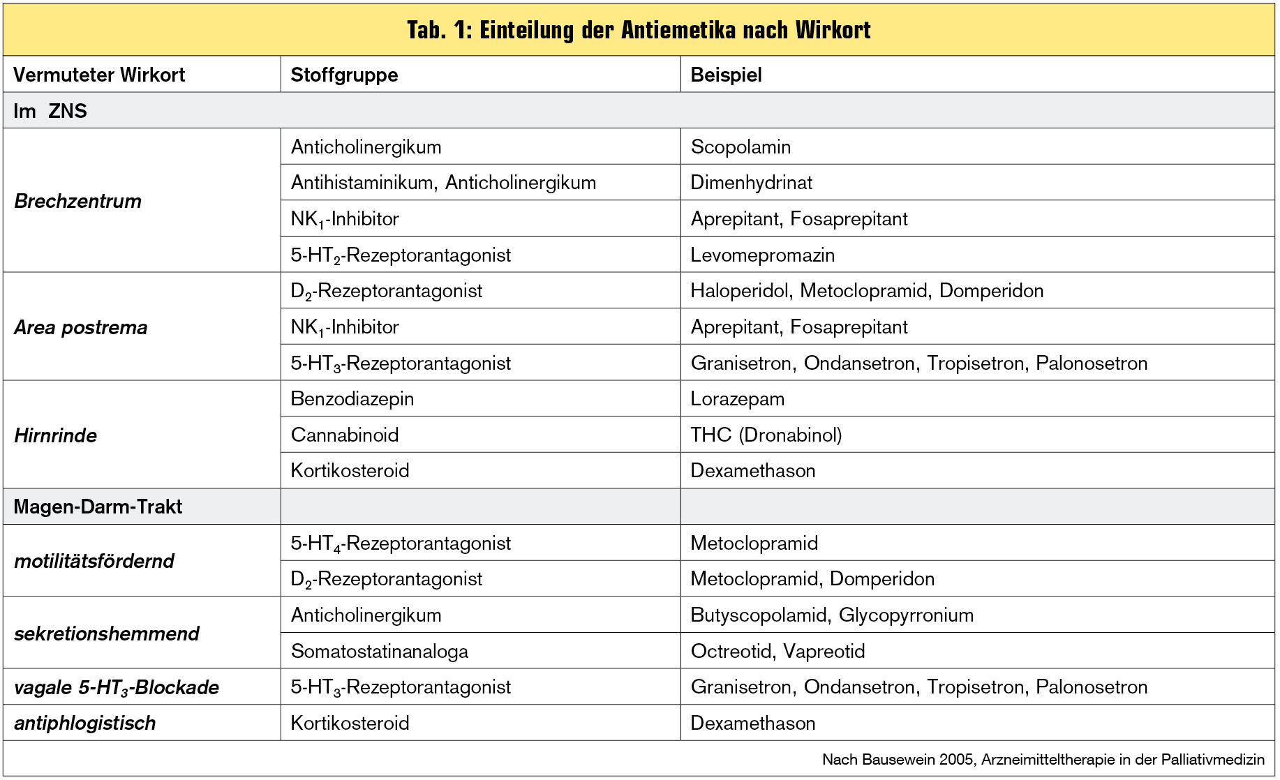 Therapie von Nausea und Emesis bei Tumorpatienten | Universum Innere ...